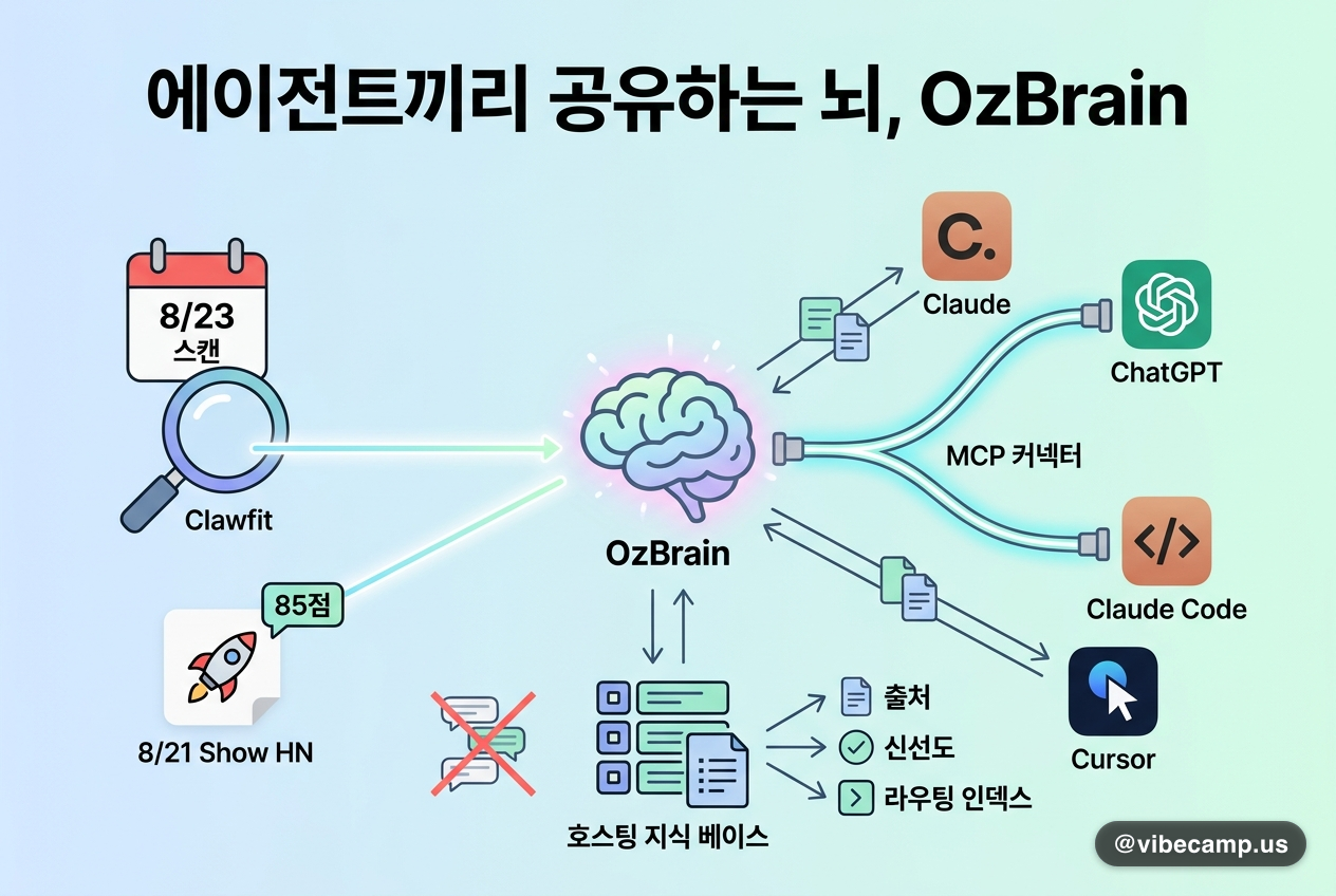 에이전트끼리 공유하는 뇌, OzBrain