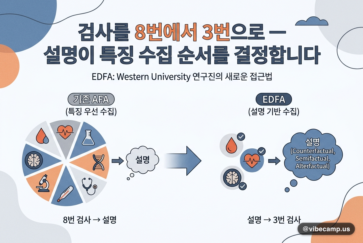 검사를 8번에서 3번으로 — 설명이 특징 수집 순서를 결정합니다