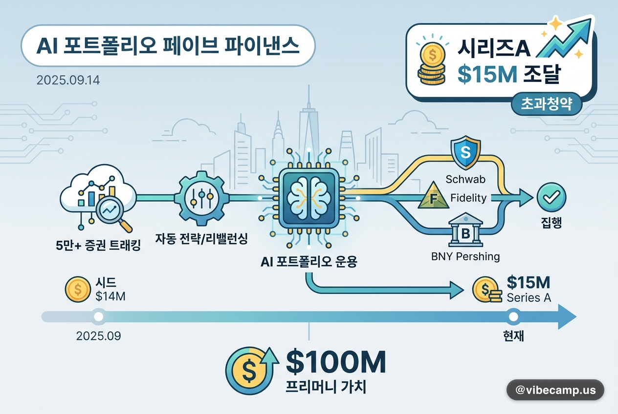 AI 포트폴리오 운용 페이브 파이낸스, 시리즈A $15M 조달