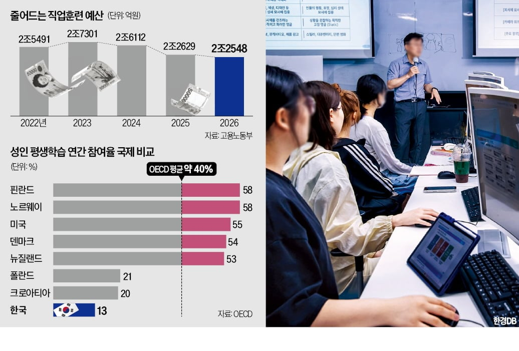 줄어드는 직업훈련 예산 추이 그래프와 성인 평생학습 참여율 국제 비교 차트, 그 옆으로 컴퓨터 교육장에서 강의를 듣는 수강생들