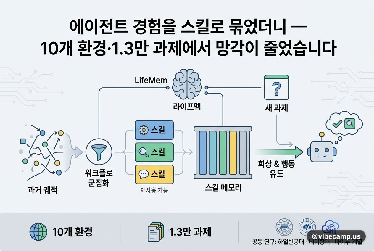 에이전트 경험을 스킬로 묶었더니 — 10개 환경·1.3만 과제에서 망각이 줄었습니다