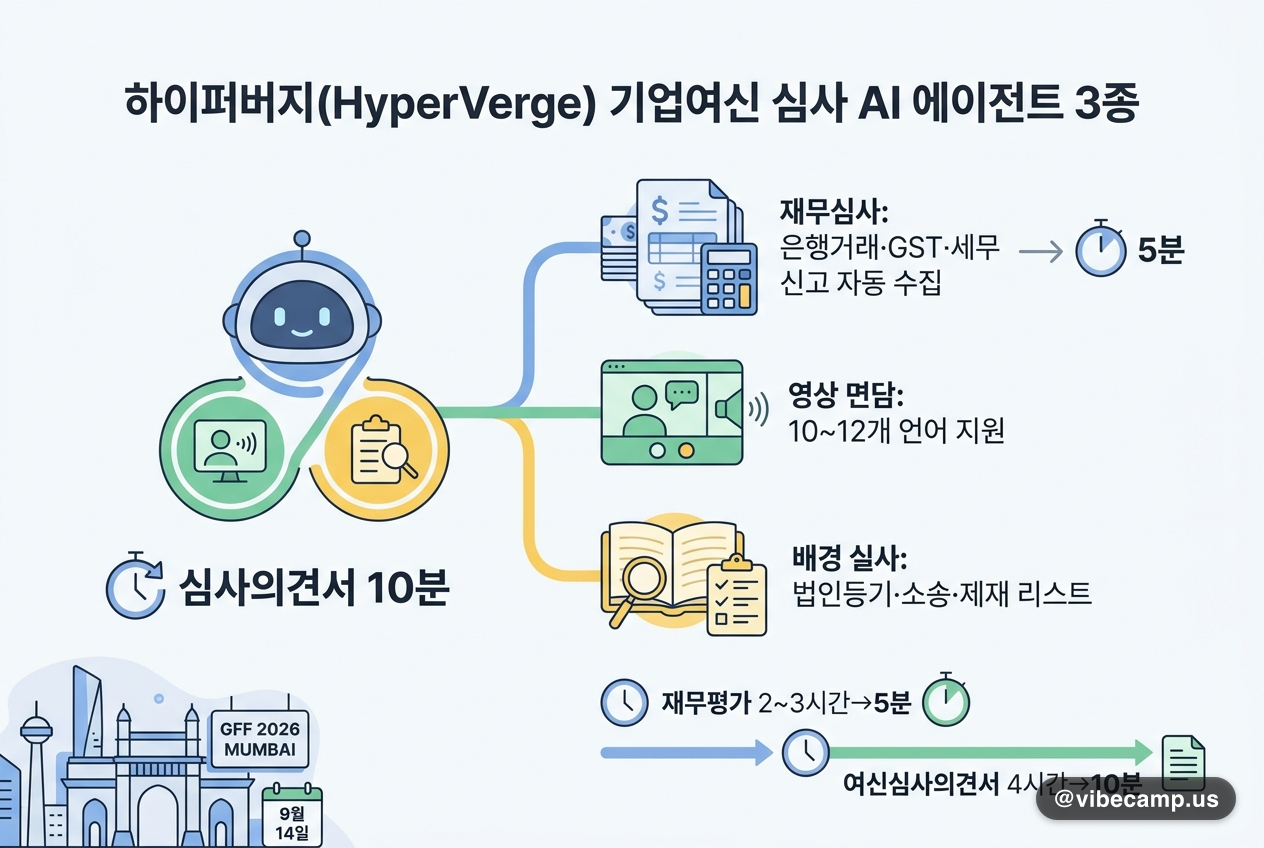 하이퍼버지, 기업여신 심사 AI 에이전트 3종 공개 — 심사의견서 10분