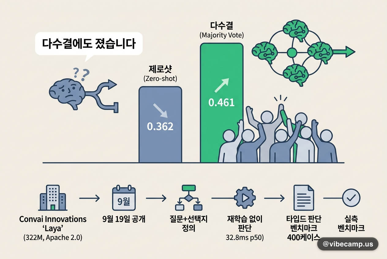 제로샷은 다수결에도 졌습니다 — 0.362 대 0.461