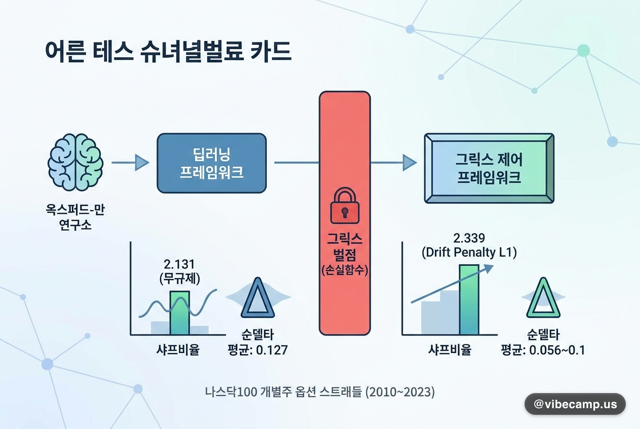 옥스퍼드-만 연구소, 그릭스 벌점 딥러닝 옵션 전략 샤프 2.13→2.34