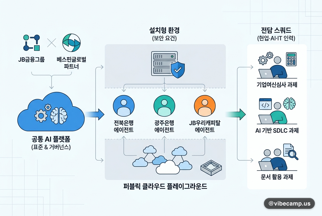JB금융, 베스핀글로벌과 그룹 공통 AI 플랫폼 위에 계열사별 에이전트 구축