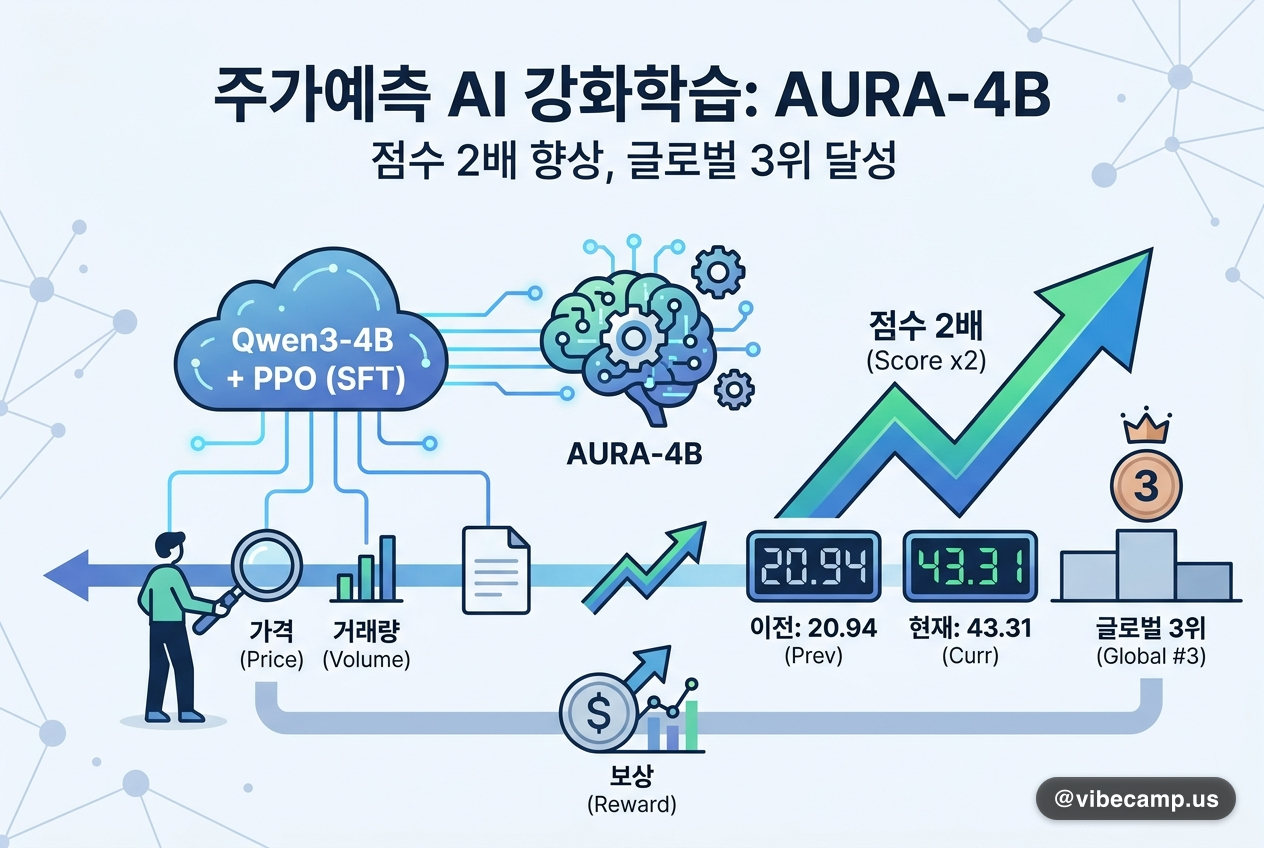 4B 모델에 주가예측 강화학습…점수 2배, 단순 모멘텀 규칙과는 1.3점 차