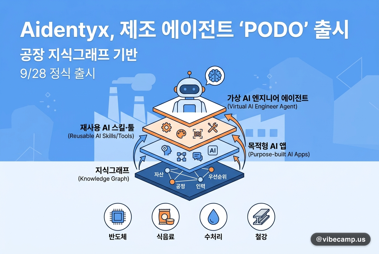 Aidentyx, 공장 지식그래프 기반 제조 에이전트 'PODO' 출시