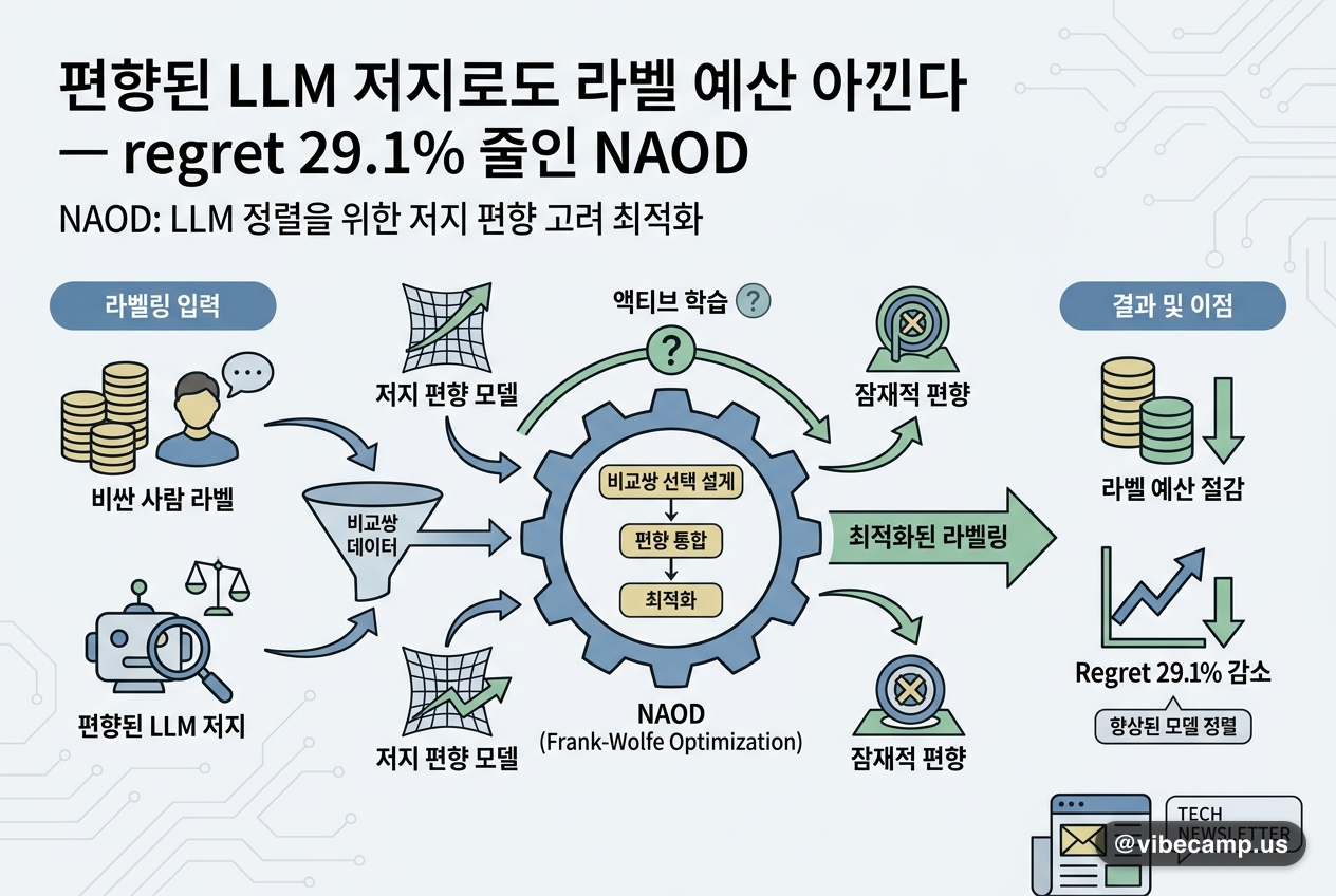 편향된 LLM 저지로도 라벨 예산 아낀다 — regret 29.1% 줄인 NAOD