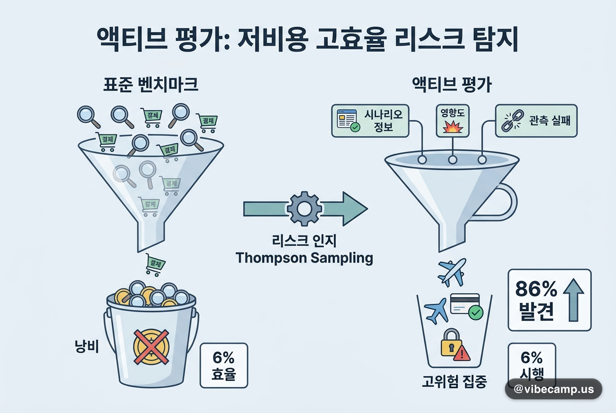 시행 6%로 고위험 실패 86% 찾았다 — 에이전트 '액티브 평가' 기법