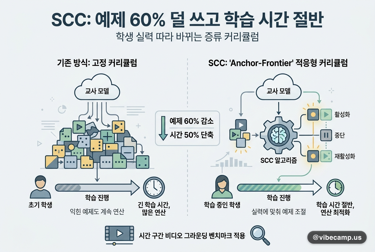 예제 60% 덜 쓰고 학습 시간 절반 — 학생 실력 따라 바뀌는 증류 커리큘럼