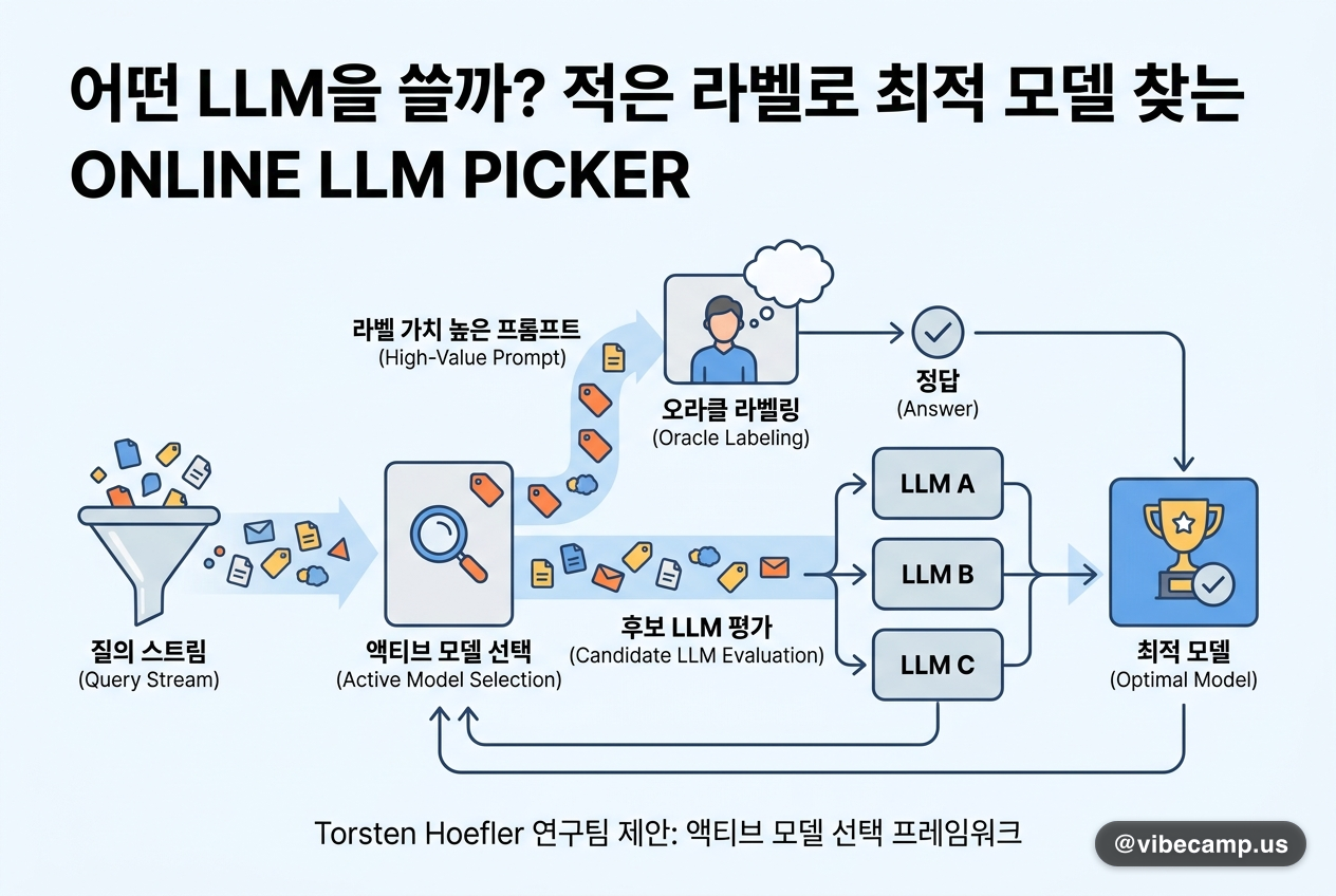어떤 LLM을 쓸까? 적은 라벨로 최적 모델 찾는 ONLINE LLM PICKER
