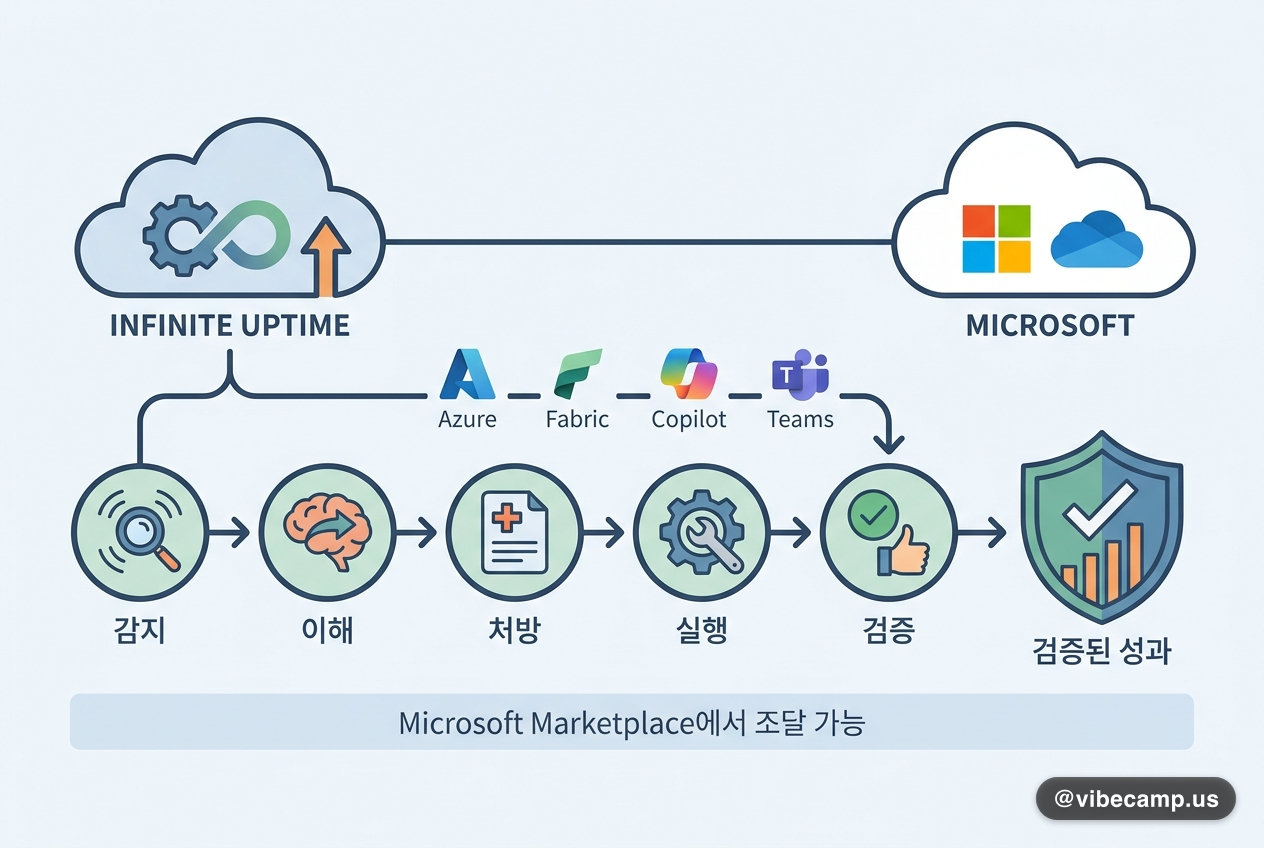 Infinite Uptime, MS와 손잡고 예지보전을 '검증된 성과'까지 연결