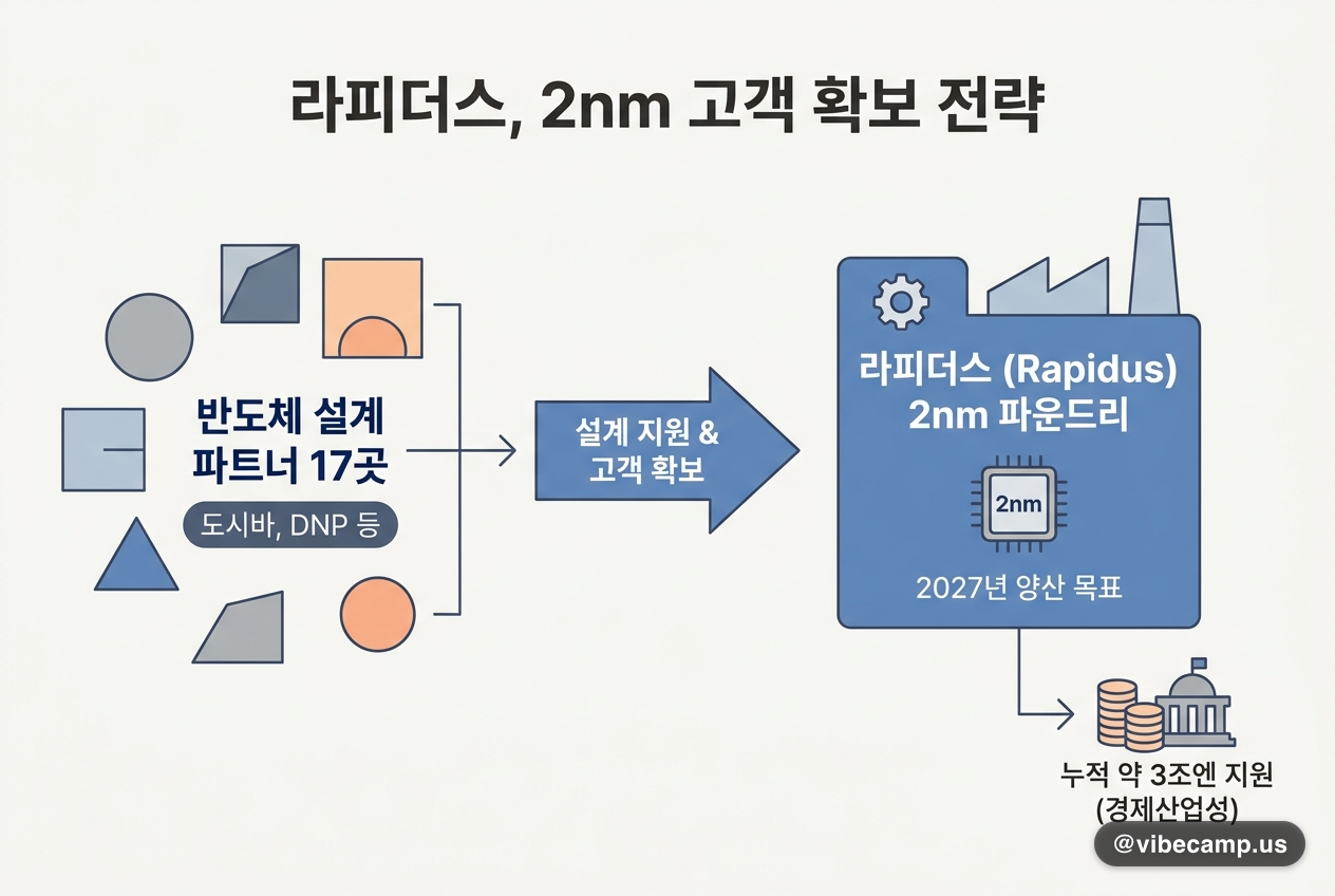라피더스, 도시바·DNP 등 설계사 17곳과 손잡고 2nm 고객 확보 나선다