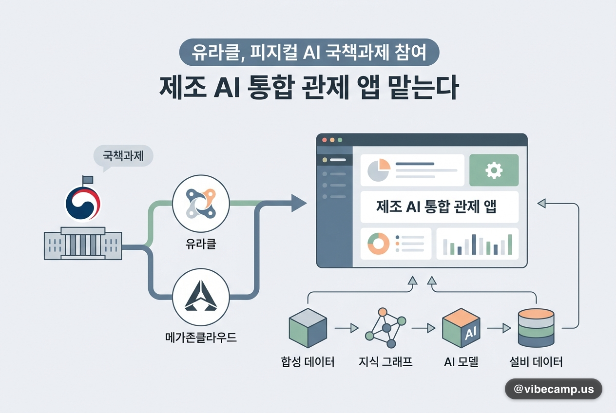 유라클, 피지컬 AI 국책과제 참여…제조 AI 통합 관제 앱 맡는다