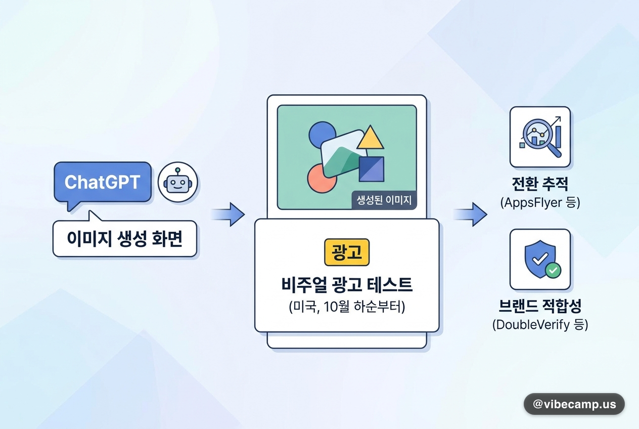 OpenAI, ChatGPT 이미지 생성에 비주얼 광고 테스트 착수