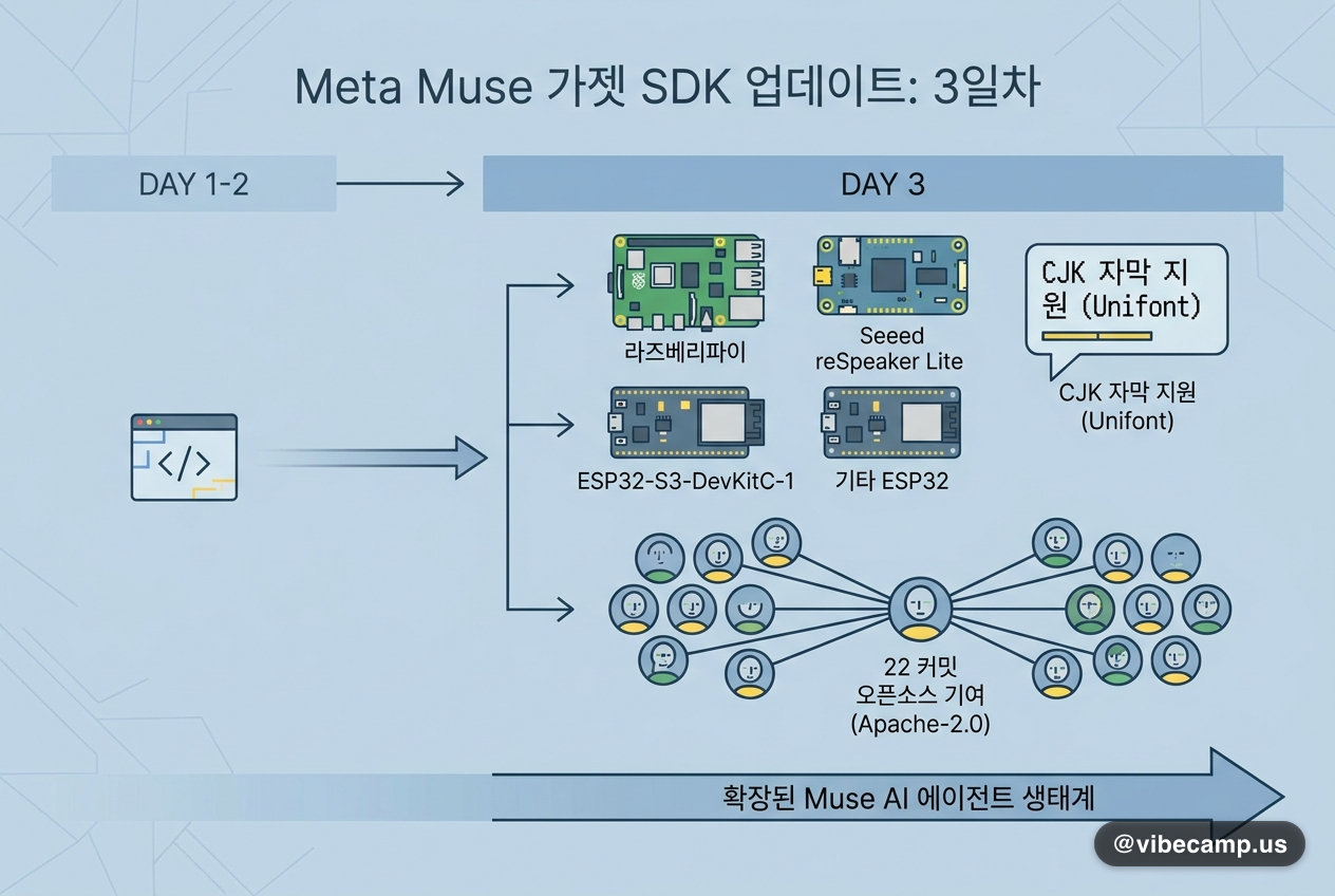Meta Muse 가젯 SDK, 공개 3일차에 보드 4종·CJK 자막 추가