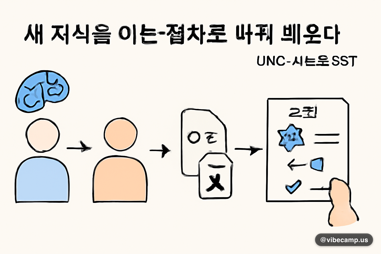새 지식을 아는 절차로 바꿔 배운다, UNC·시스코 SST